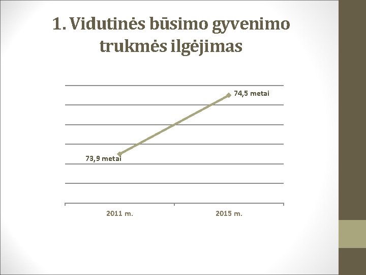 1. Vidutinės būsimo gyvenimo trukmės ilgėjimas 74, 5 metai 73, 9 metai 2011 m.