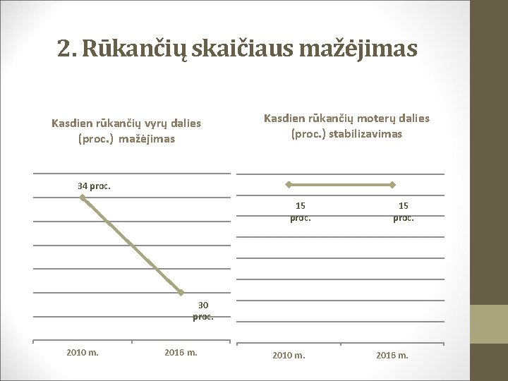 2. Rūkančių skaičiaus mažėjimas Kasdien rūkančių vyrų dalies (proc. ) mažėjimas Kasdien rūkančių moterų