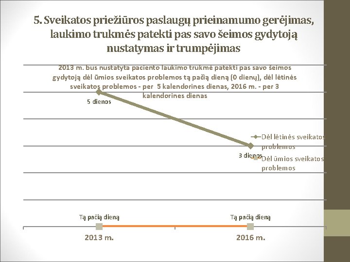 5. Sveikatos priežiūros paslaugų prieinamumo gerėjimas, laukimo trukmės patekti pas savo šeimos gydytoją nustatymas