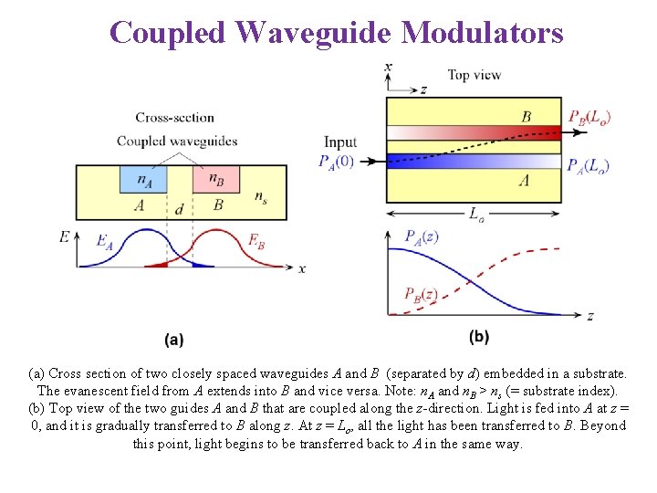Coupled Waveguide Modulators (a) Cross section of two closely spaced waveguides A and B