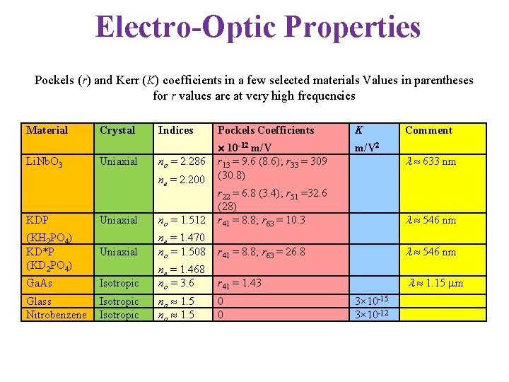 Electro-Optic Properties Pockels (r) and Kerr (K) coefficients in a few selected materials Values