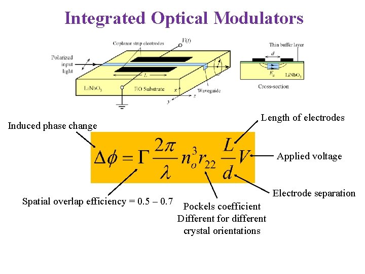 Integrated Optical Modulators Induced phase change Length of electrodes Applied voltage Spatial overlap efficiency