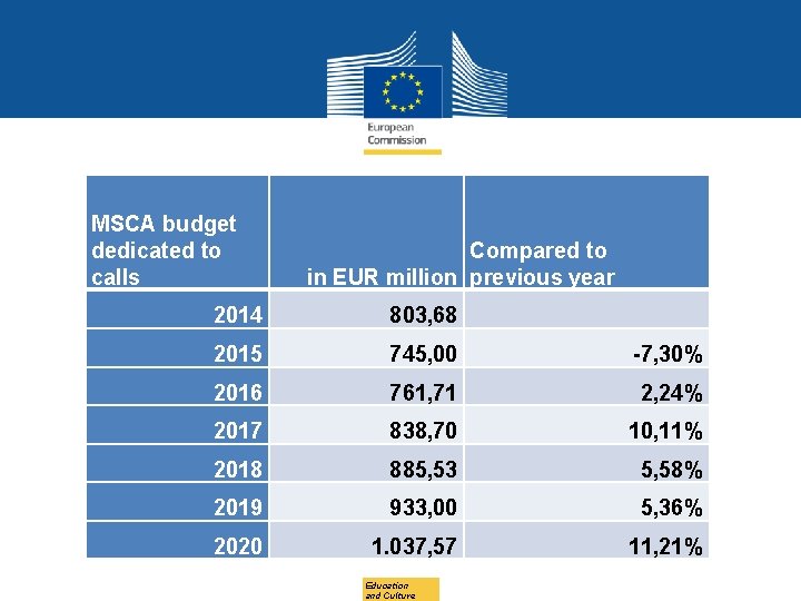 MSCA budget dedicated to calls Compared to in EUR million previous year 2014 803,