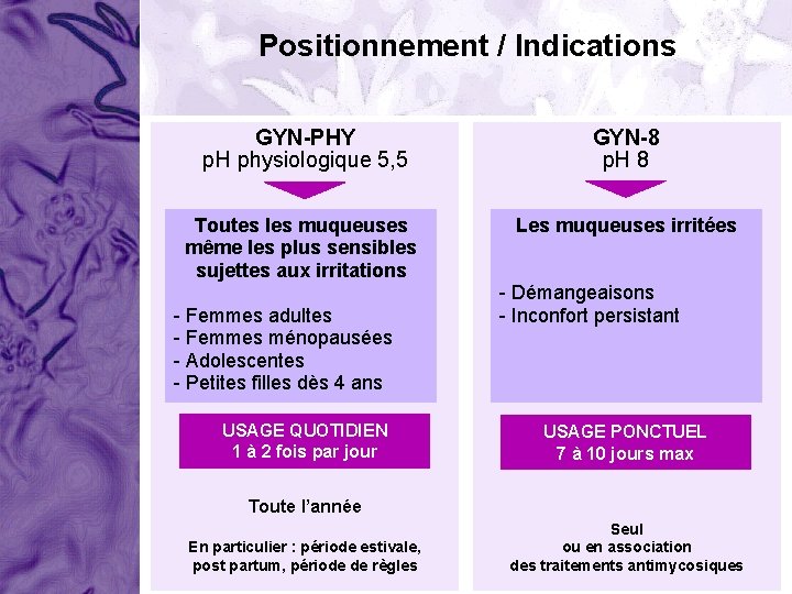 Positionnement / Indications GYN-PHY p. H physiologique 5, 5 GYN-8 p. H 8 Toutes