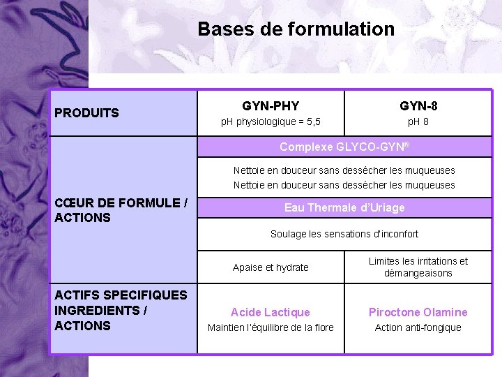 Bases de formulation PRODUITS GYN-PHY GYN-8 p. H physiologique = 5, 5 p. H