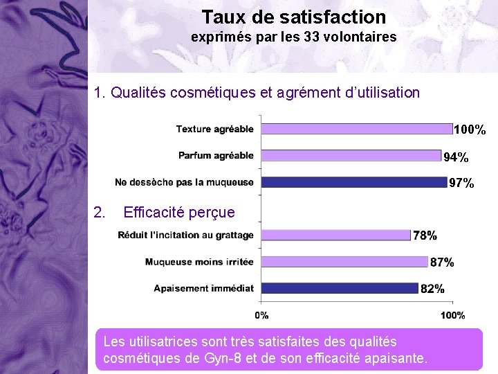 Taux de satisfaction exprimés par les 33 volontaires 1. Qualités cosmétiques et agrément d’utilisation