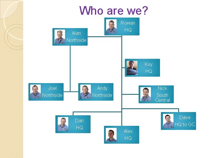 Who are we? Rowan HQ Alan Northside Kuy HQ Joel Northside Nick Andy Northside