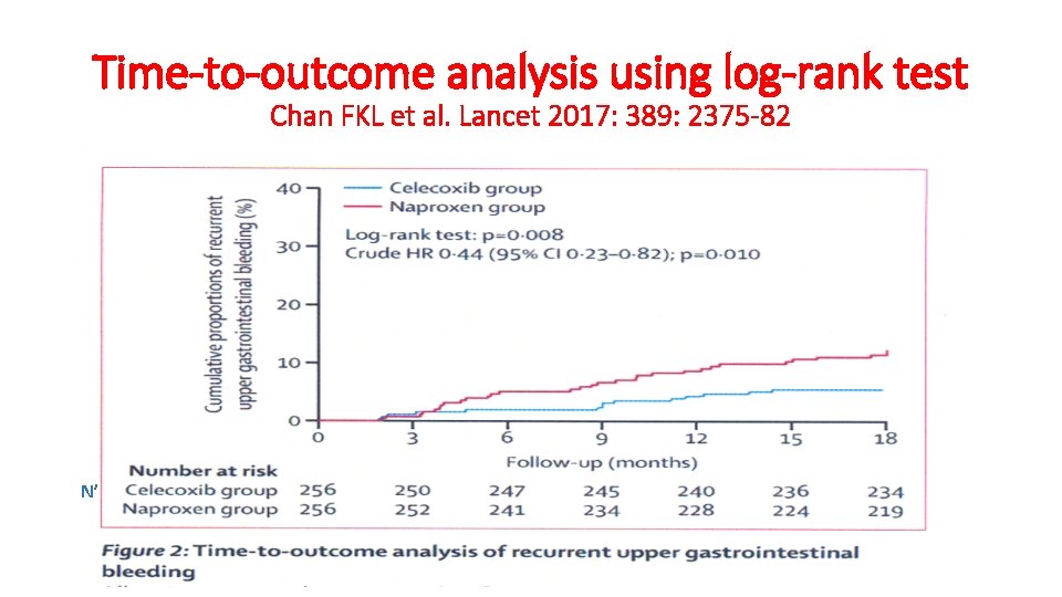 Time-to-outcome analysis using log-rank test Chan FKL et al. Lancet 2017: 389: 2375 -82 Time-to-outcome analysis using log-rank test Chan FKL et al. Lancet 2017: 389: 2375 -82