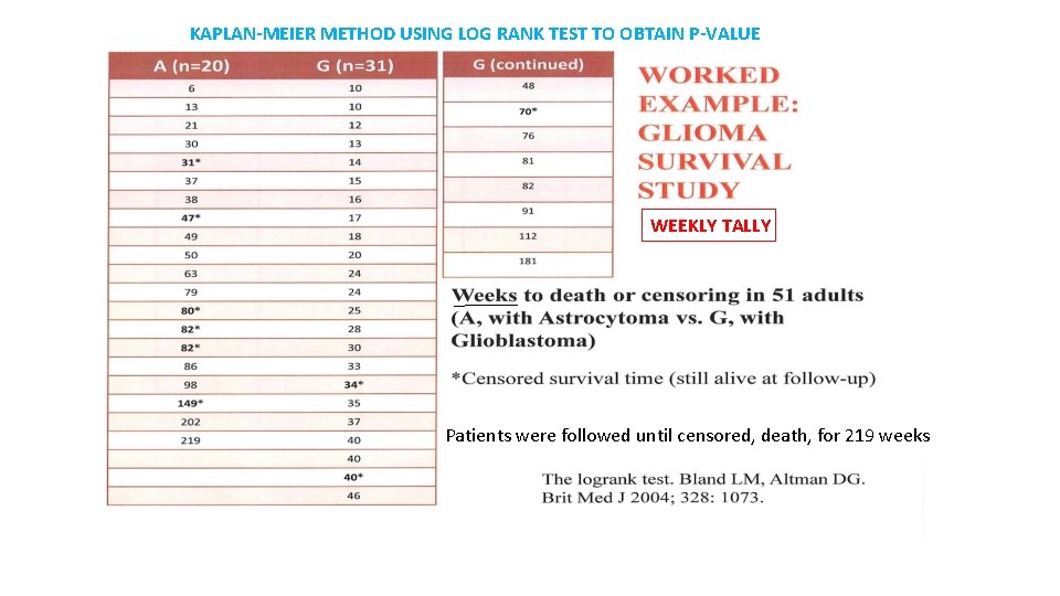 KAPLAN-MEIER METHOD USING LOG RANK TEST TO OBTAIN P-VALUE WEEKLY TALLY Patients were followed KAPLAN-MEIER METHOD USING LOG RANK TEST TO OBTAIN P-VALUE WEEKLY TALLY Patients were followed