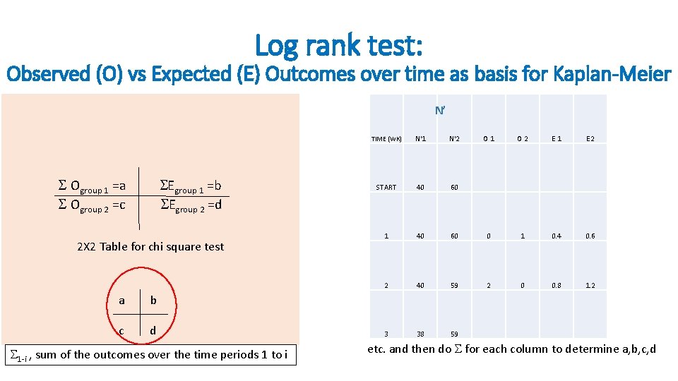 Log rank test: Observed (O) vs Expected (E) Outcomes over time as basis for Log rank test: Observed (O) vs Expected (E) Outcomes over time as basis for