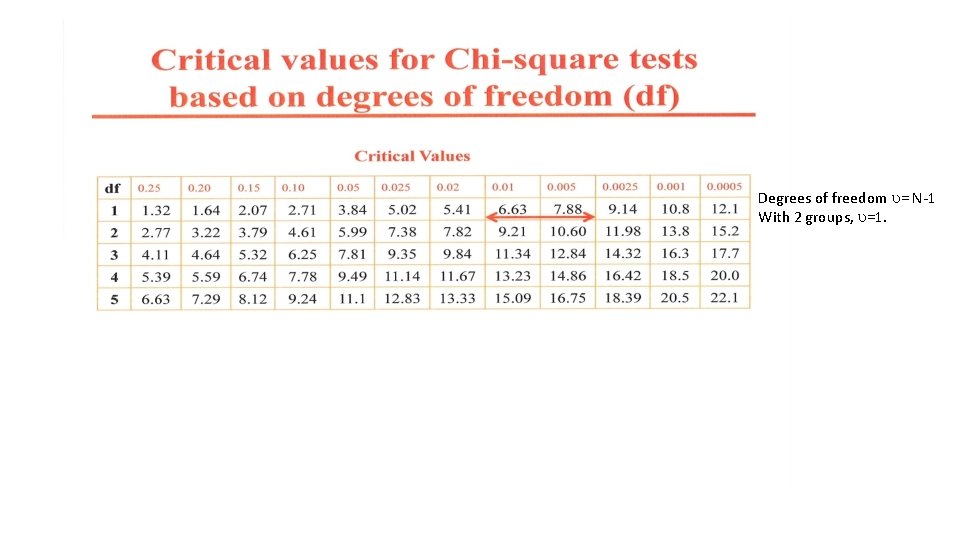 Degrees of freedom = N-1 With 2 groups, =1. Degrees of freedom = N-1 With 2 groups, =1.