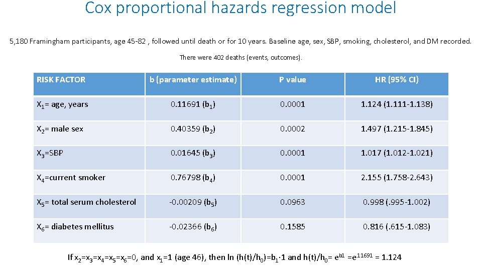 Cox proportional hazards regression model 5, 180 Framingham participants, age 45 -82 , followed Cox proportional hazards regression model 5, 180 Framingham participants, age 45 -82 , followed