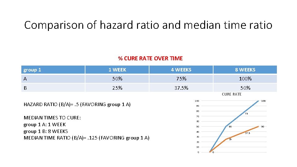Comparison of hazard ratio and median time ratio % CURE RATE OVER TIME group Comparison of hazard ratio and median time ratio % CURE RATE OVER TIME group