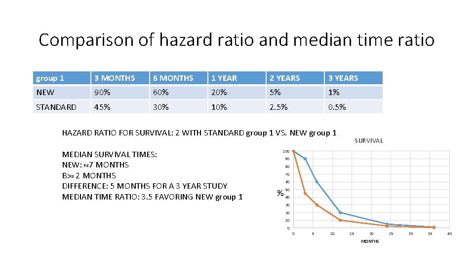 Comparison of hazard ratio and median time ratio group 1 3 MONTHS 6 MONTHS Comparison of hazard ratio and median time ratio group 1 3 MONTHS 6 MONTHS