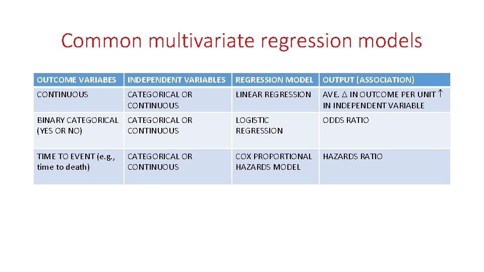 Common multivariate regression models OUTCOME VARIABES INDEPENDENT VARIABLES REGRESSION MODEL OUTPUT (ASSOCIATION) CONTINUOUS CATEGORICAL Common multivariate regression models OUTCOME VARIABES INDEPENDENT VARIABLES REGRESSION MODEL OUTPUT (ASSOCIATION) CONTINUOUS CATEGORICAL