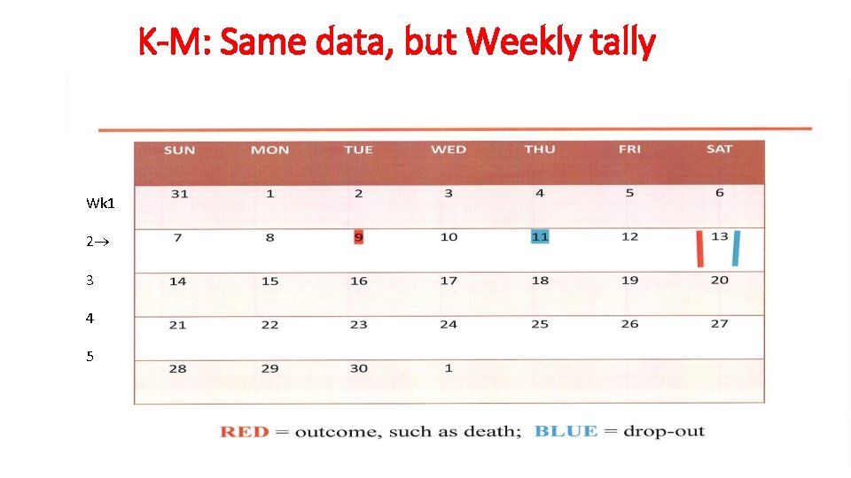 K-M: Same data, but Weekly tally Wk 1 2 3 4 5 K-M: Same data, but Weekly tally Wk 1 2 3 4 5