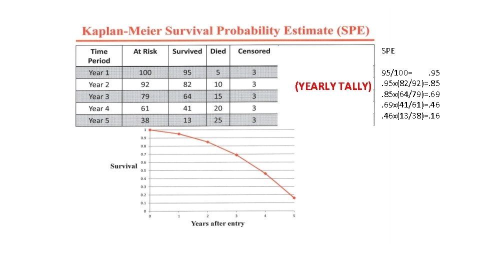 SPE (YEARLY TALLY) 95/100= . 95 x(82/92)=. 85 x(64/79)=. 69 x(41/61)=. 46 x(13/38)=. 16 SPE (YEARLY TALLY) 95/100= . 95 x(82/92)=. 85 x(64/79)=. 69 x(41/61)=. 46 x(13/38)=. 16
