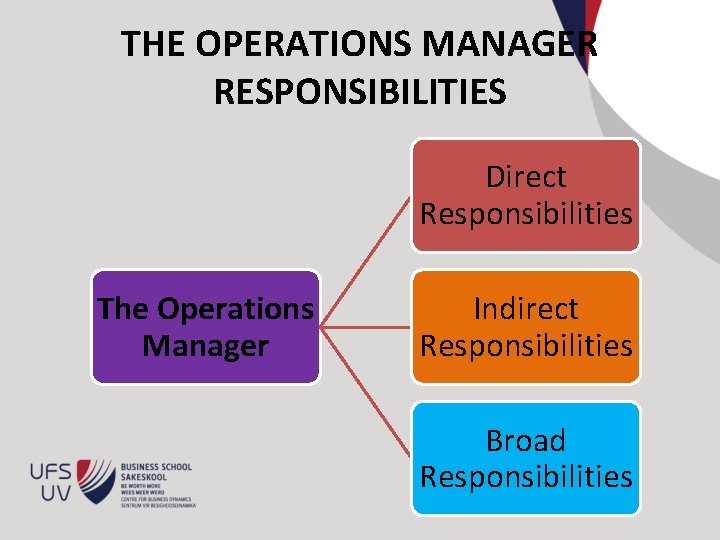 THE OPERATIONS MANAGER RESPONSIBILITIES Direct Responsibilities The Operations Manager Indirect Responsibilities Broad Responsibilities 