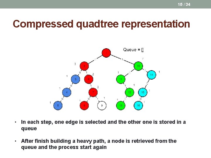 15 / 34 Compressed quadtree representation • In each step, one edge is selected