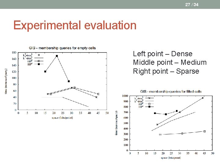 27 / 34 Experimental evaluation Left point – Dense Middle point – Medium Right