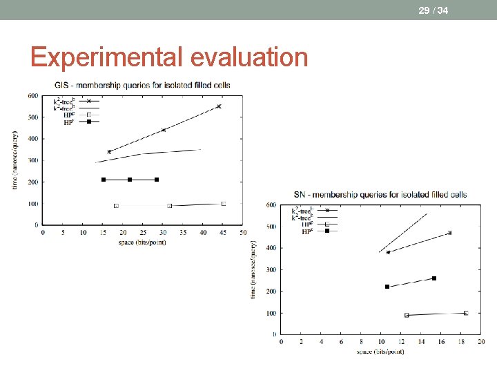 29 / 34 Experimental evaluation 