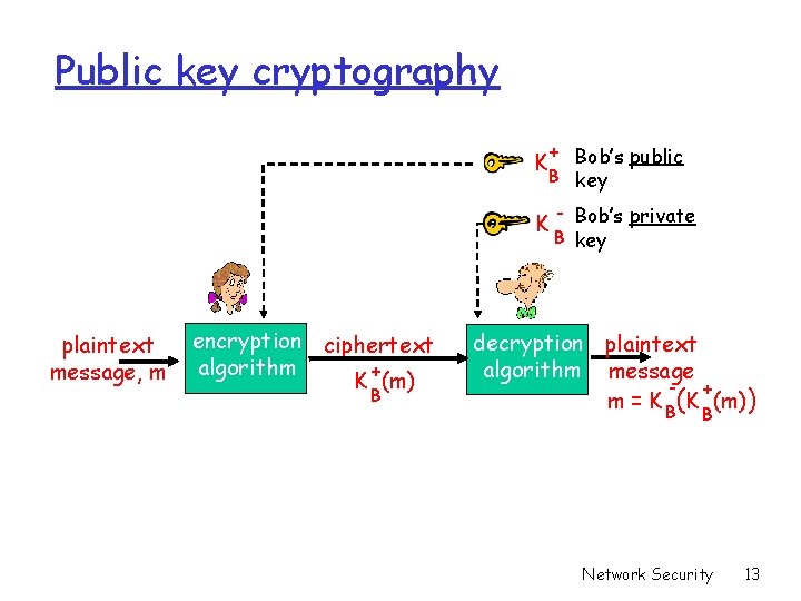 Public key cryptography + Bob’s public B key K K plaintext message, m encryption Public key cryptography + Bob’s public B key K K plaintext message, m encryption