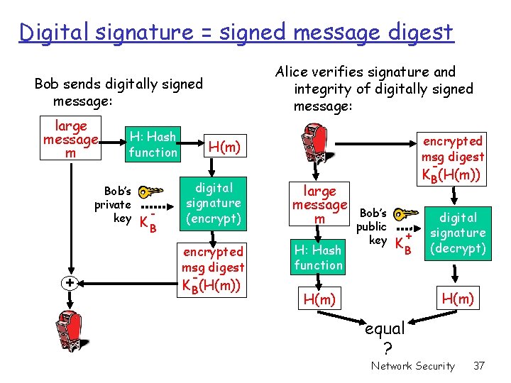 Digital signature = signed message digest Alice verifies signature and integrity of digitally signed Digital signature = signed message digest Alice verifies signature and integrity of digitally signed