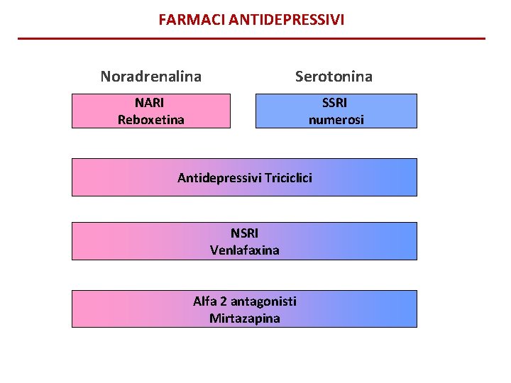 FARMACI ANTIDEPRESSIVI Noradrenalina Serotonina NARI Reboxetina SSRI numerosi Antidepressivi Triciclici NSRI Venlafaxina Alfa 2
