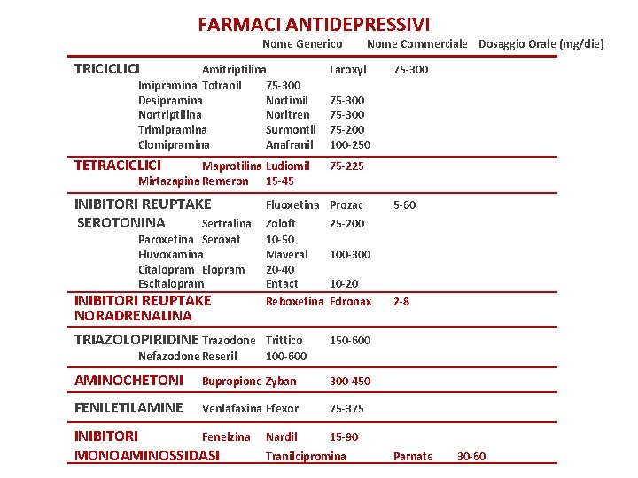 FARMACI ANTIDEPRESSIVI Nome Generico TRICICLICI Amitriptilina Imipramina Tofranil 75 -300 Desipramina Nortimil Nortriptilina Noritren