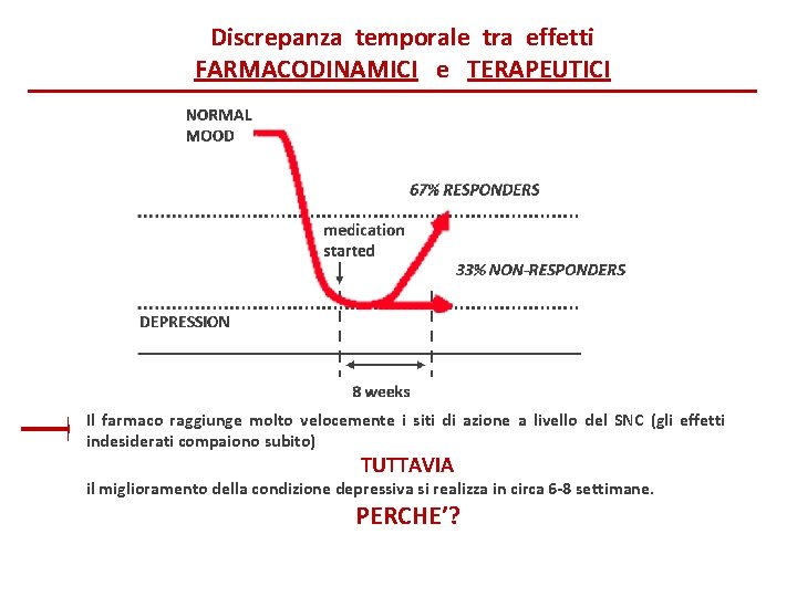 Discrepanza temporale tra effetti FARMACODINAMICI e TERAPEUTICI Il farmaco raggiunge molto velocemente i siti