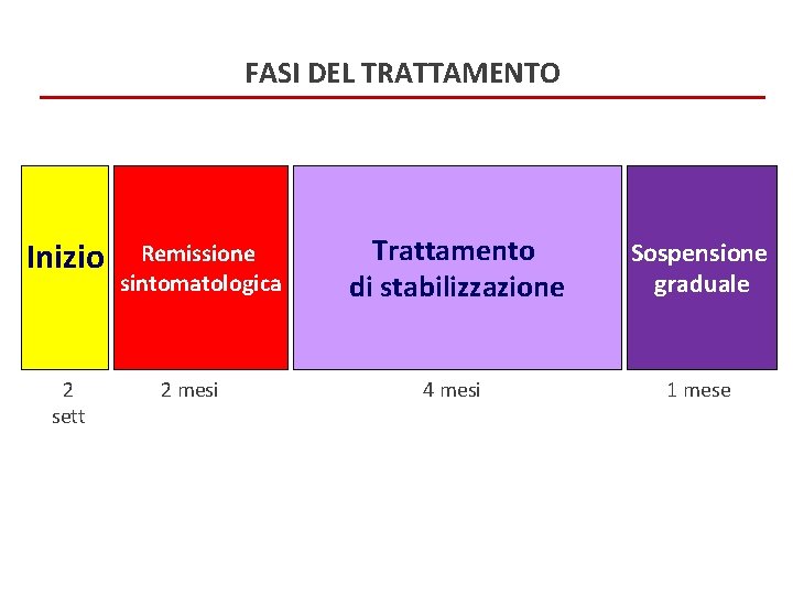 FASI DEL TRATTAMENTO Inizio 2 sett Remissione sintomatologica 2 mesi Trattamento di stabilizzazione Sospensione