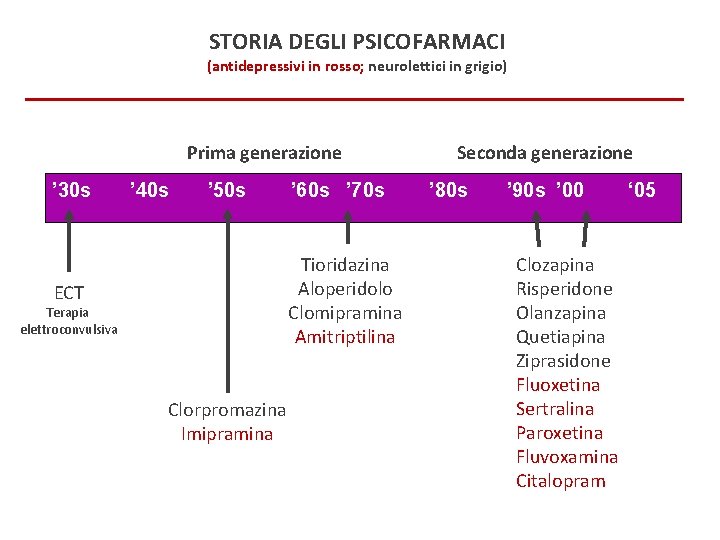 STORIA DEGLI PSICOFARMACI (antidepressivi in rosso; neurolettici in grigio) Prima generazione ’ 30 s