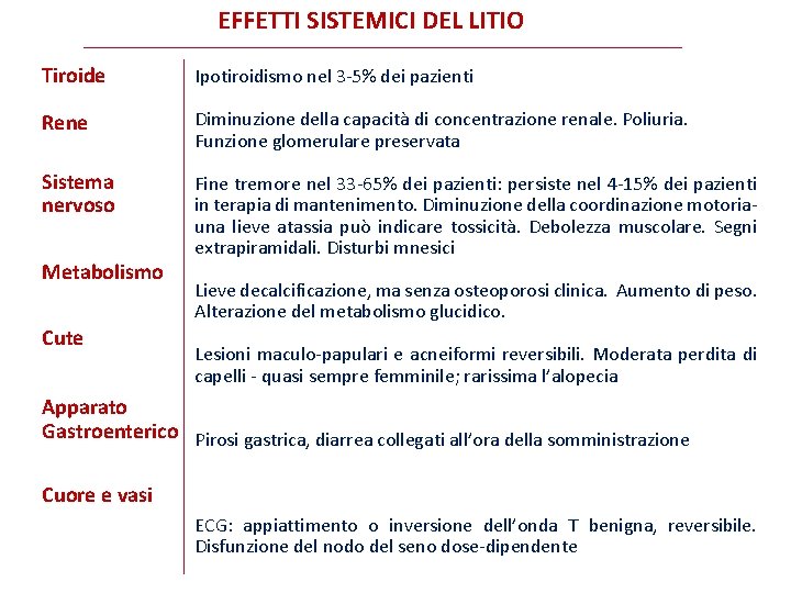 EFFETTI SISTEMICI DEL LITIO Tiroide Ipotiroidismo nel 3 -5% dei pazienti Rene Diminuzione della