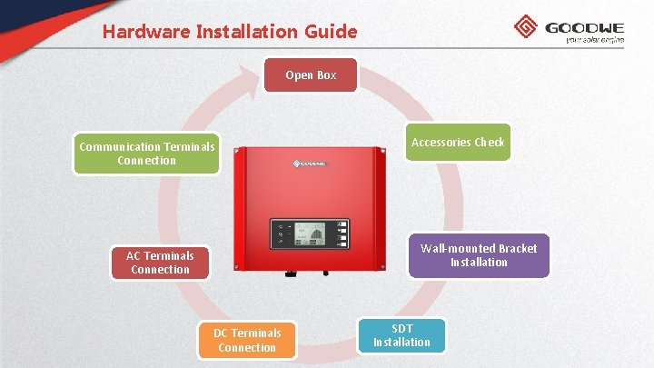 Hardware Installation Guide Open Box Communication Terminals Connection Accessories Check Wall-mounted Bracket Installation AC