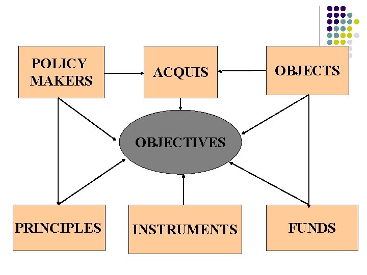 l POLICY MAKERS ACQUIS OBJECTIVES PRINCIPLES INSTRUMENTS FUNDS 