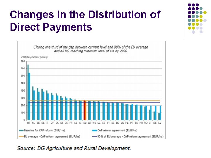 Changes in the Distribution of Direct Payments 