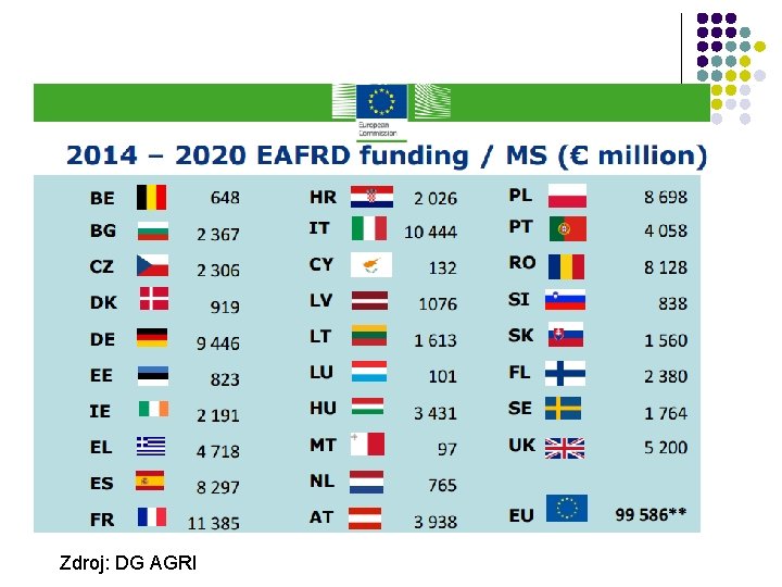 Zdroj: DG AGRI 