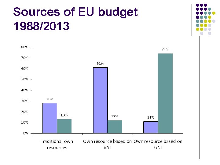 Sources of EU budget 1988/2013 