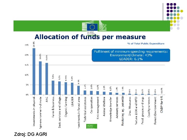 Zdroj: DG AGRI 
