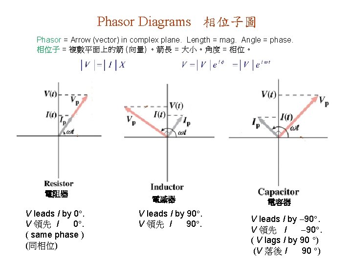 Phasor Diagrams 相位子圖 Phasor = Arrow (vector) in complex plane. Length = mag. Angle