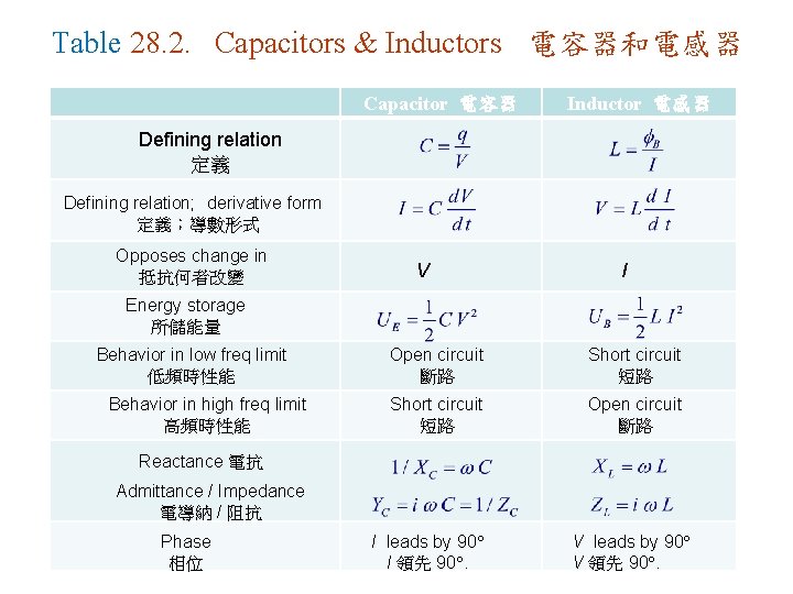 Table 28. 2. Capacitors & Inductors 電容器和電感器 Capacitor 電容器 Inductor 電感器 Defining relation 定義