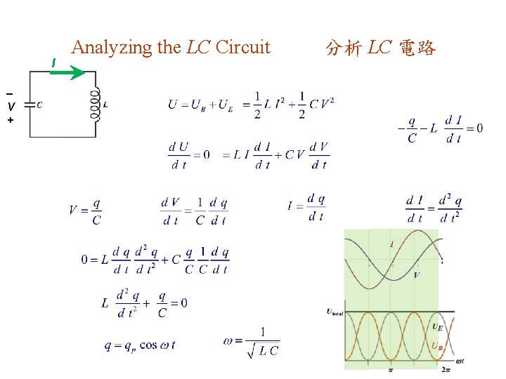 I V + Analyzing the LC Circuit 分析 LC 電路 