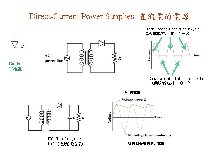 Direct-Current Power Supplies 直流電的電源 Diode passes + half of each cycle 二極體讓週期 + 的一半通過。
