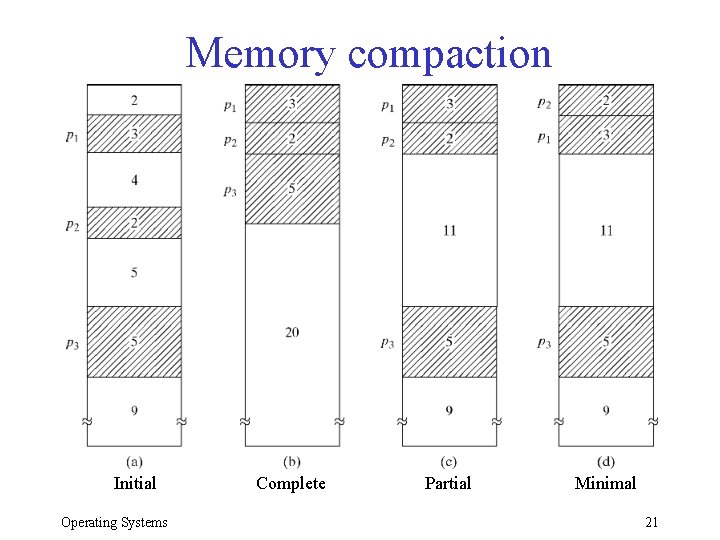 Memory compaction Initial Operating Systems Complete Partial Minimal 21 