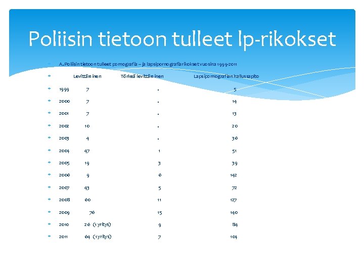 Poliisin tietoon tulleet lp-rikokset A. Poliisin tietoon tulleet pornografia – ja lapsipornografiarikokset vuosina 1999