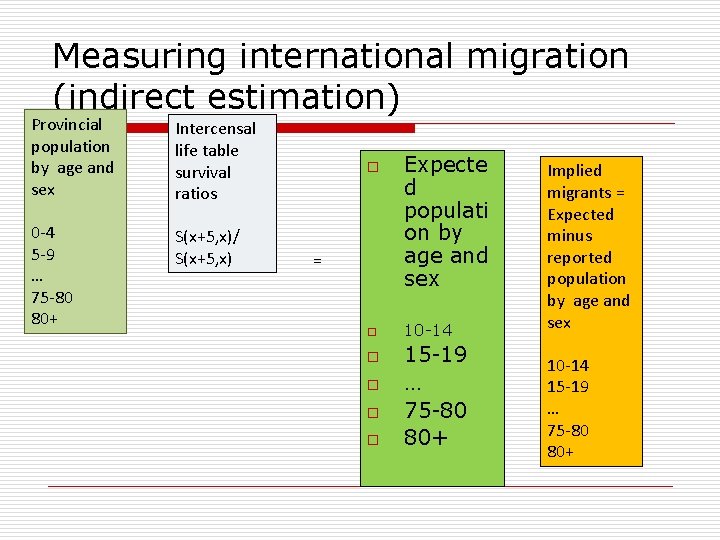 Measuring international migration (indirect estimation) Provincial population by age and sex Intercensal life table