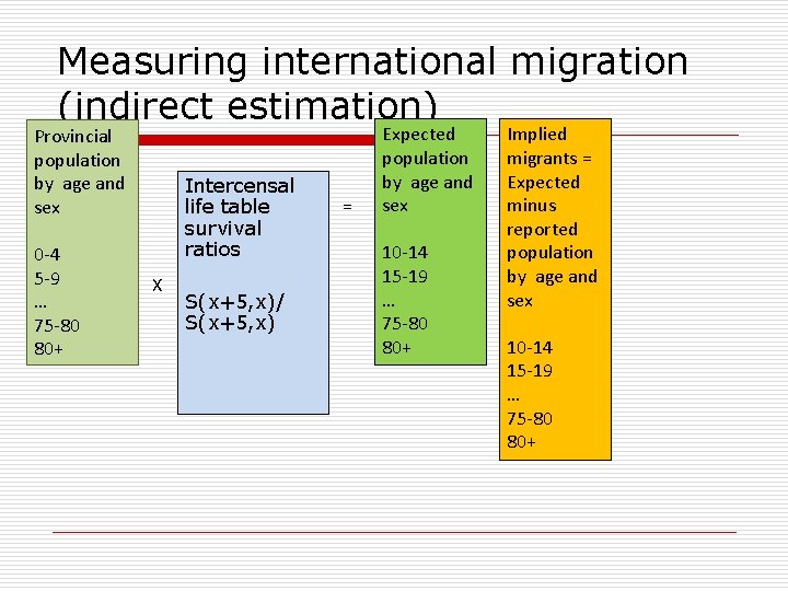 Measuring international migration (indirect estimation) Provincial population by age and sex 0 -4 5