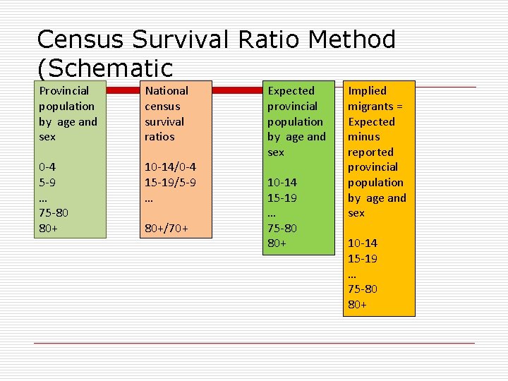 Census Survival Ratio Method (Schematic Provincial population by age and sex National census survival