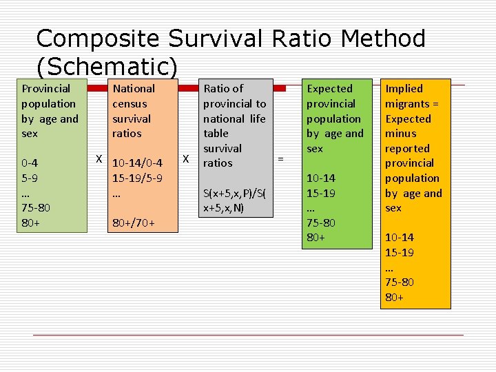 Composite Survival Ratio Method (Schematic) Provincial population by age and sex 0 -4 5