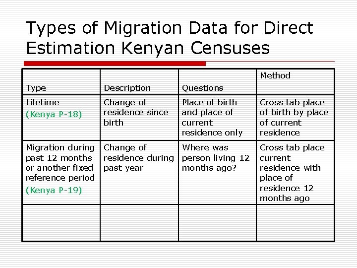 Types of Migration Data for Direct Estimation Kenyan Censuses Method Type Description Questions Lifetime